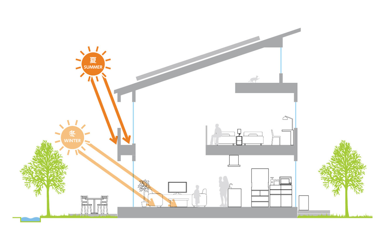 夏は太陽の熱を遮り、冬は暖房に利用する